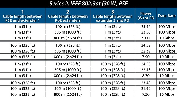 561952（一千米超长距离户外以太网PoE+延长器套件）测试使用Cat6a SFTP网线得出的功率测试数据