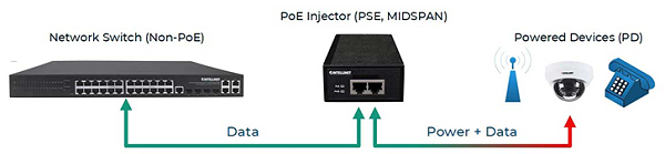 中跨设备MIDSPAN POE供电設设备置图