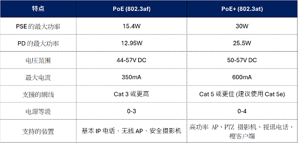 PoE 和 PoE+ 的主要差异 