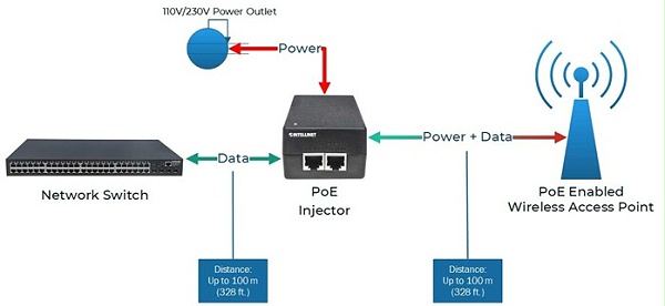 PoE电源供应器,POE交换机配置图
