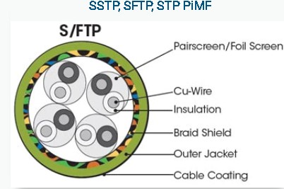PoE交换机供电的网线芯线S/FTP结构
