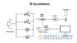 以太联Itellinet安防小知识:PoE 供电监控摄像头接线方式