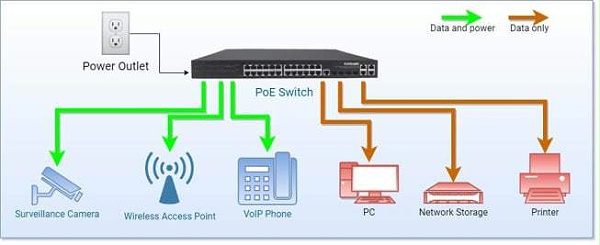 INT_what is PoE switches